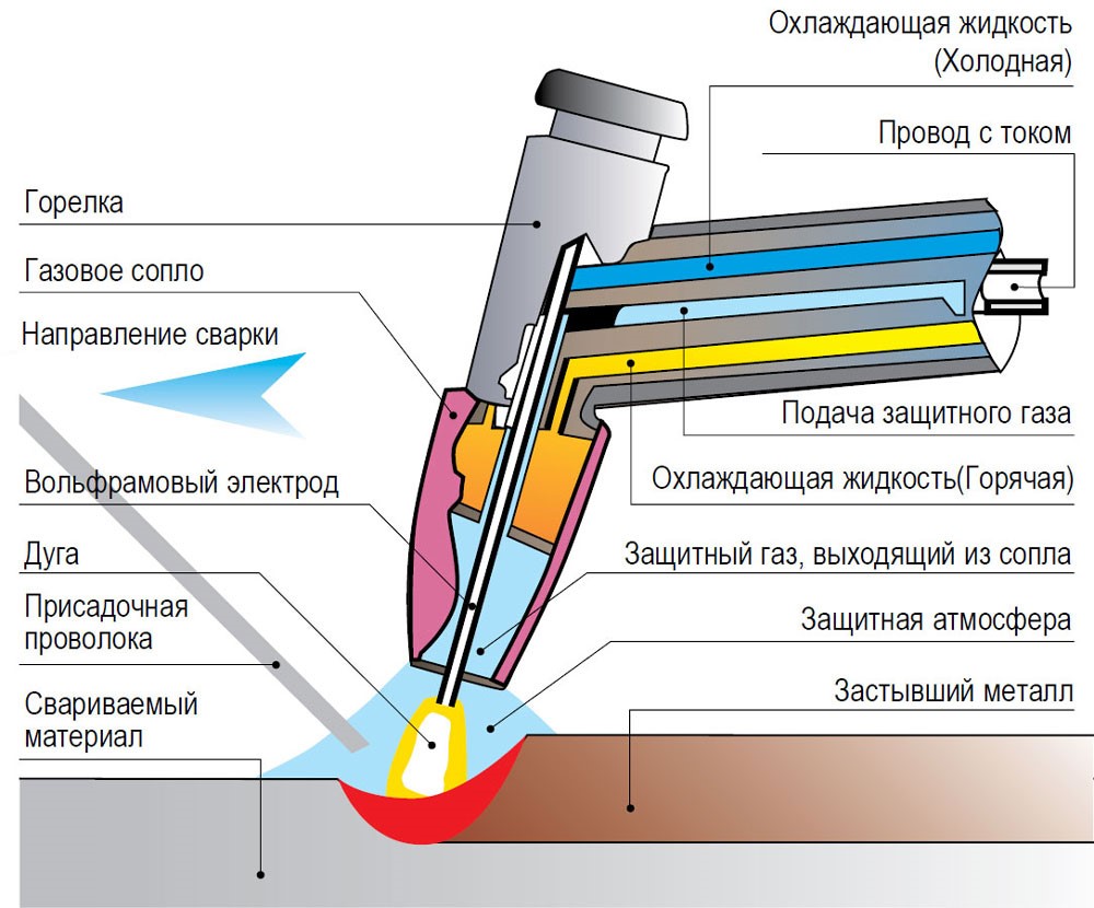 Аргонодуговая сварка презентация